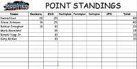 Click image for larger version

Name:	CCMP 2nd Race Points 1.png
Views:	8
Size:	54.0 KB
ID:	69929