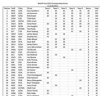 Click image for larger version

Name:	NWCR Final 2022 Championship Points.jpg
Views:	172
Size:	74.8 KB
ID:	65209