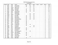 Click image for larger version

Name:	NWCR Points after Race #3.jpg
Views:	197
Size:	75.1 KB
ID:	64781