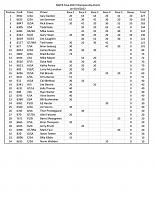 Click image for larger version

Name:	2022 NWCR Final Points Standings.jpg
Views:	189
Size:	80.6 KB
ID:	64983